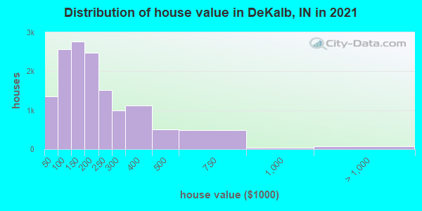 Distribution of house value in DeKalb, IN in 2022