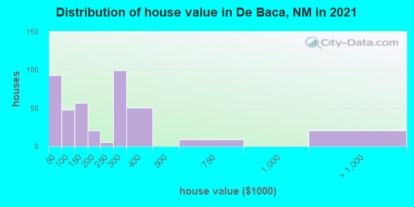 Distribution of house value in De Baca, NM in 2021