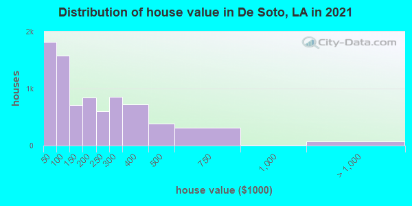 Distribution of house value in De Soto, LA in 2019