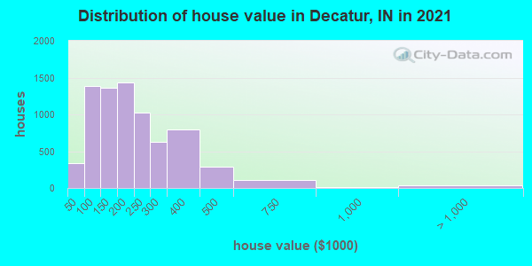 Distribution of house value in Decatur, IN in 2022