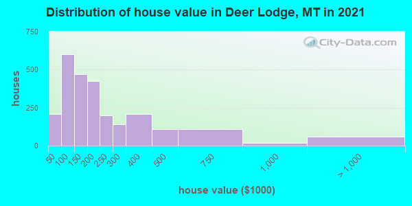 Distribution of house value in Deer Lodge, MT in 2021