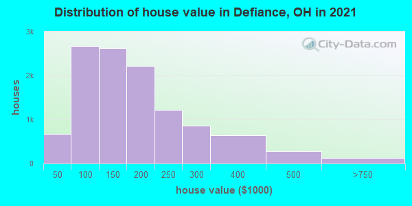 Distribution of house value in Defiance, OH in 2019