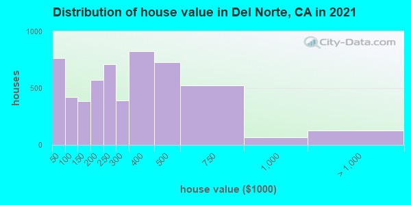 Distribution of house value in Del Norte, CA in 2022