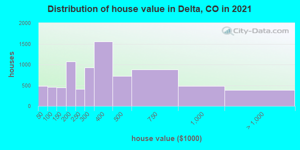 Distribution of house value in Delta, CO in 2021