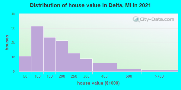 Distribution of house value in Delta, MI in 2022