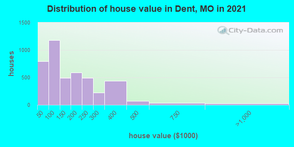 Distribution of house value in Dent, MO in 2022