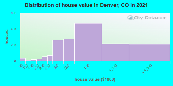Distribution of house value in Denver, CO in 2019