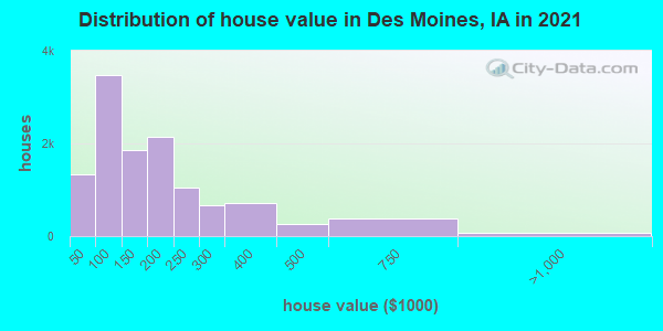 Distribution of house value in Des Moines, IA in 2022