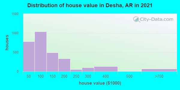 Distribution of house value in Desha, AR in 2021