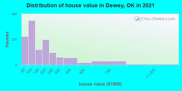 Distribution of house value in Dewey, OK in 2022