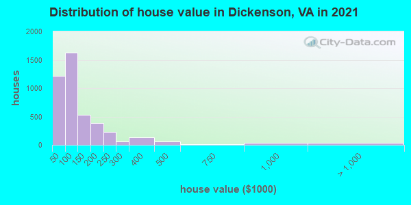 Distribution of house value in Dickenson, VA in 2022