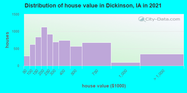 Distribution of house value in Dickinson, IA in 2019