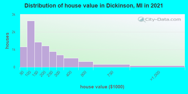 Distribution of house value in Dickinson, MI in 2019