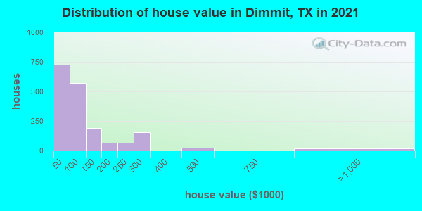 Distribution of house value in Dimmit, TX in 2022