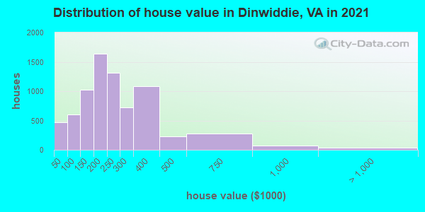 Distribution of house value in Dinwiddie, VA in 2022