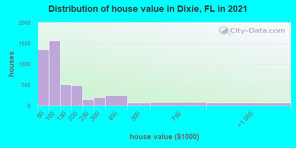 Distribution of house value in Dixie, FL in 2022