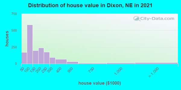 Distribution of house value in Dixon, NE in 2019