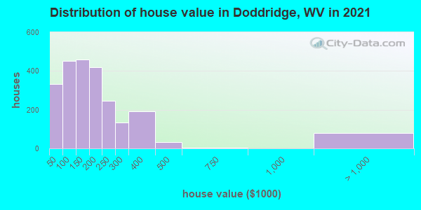 Distribution of house value in Doddridge, WV in 2022