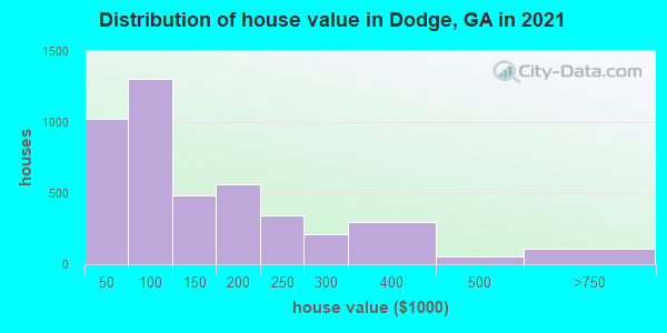 Distribution of house value in Dodge, GA in 2022
