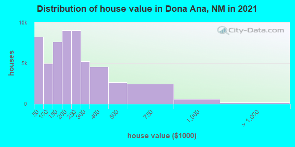 Distribution of house value in Dona Ana, NM in 2019