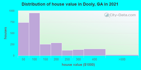 Distribution of house value in Dooly, GA in 2019