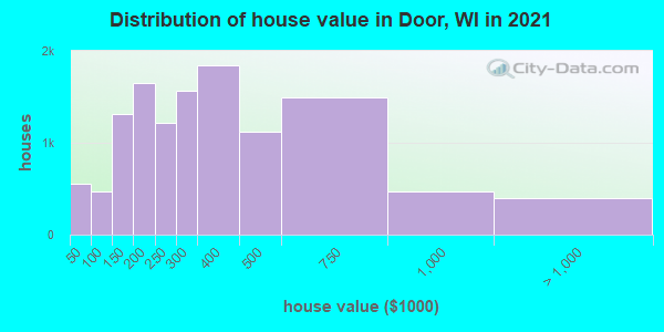 Distribution of house value in Door, WI in 2022
