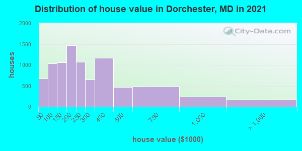 Distribution of house value in Dorchester, MD in 2022