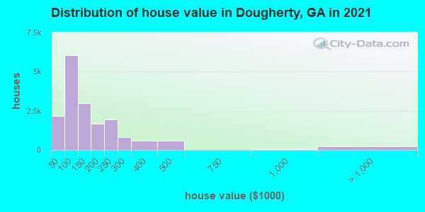 Distribution of house value in Dougherty, GA in 2019