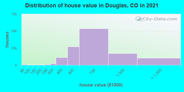 Distribution of house value in Douglas, CO in 2021