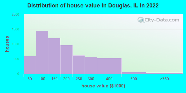 Distribution of house value in Douglas, IL in 2019