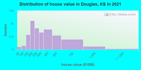 Distribution of house value in Douglas, KS in 2022