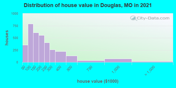 Distribution of house value in Douglas, MO in 2022