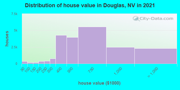 Distribution of house value in Douglas, NV in 2019