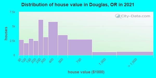 Distribution of house value in Douglas, OR in 2021