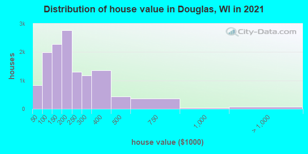 Distribution of house value in Douglas, WI in 2019