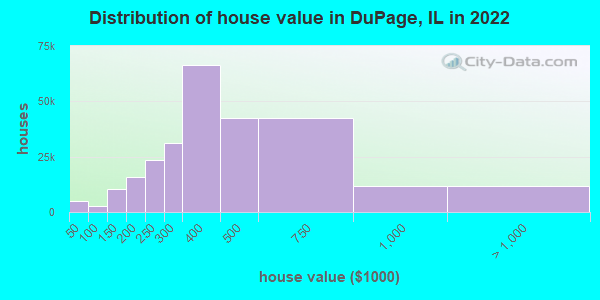 Distribution of house value in DuPage, IL in 2019