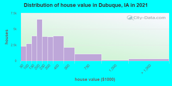 Distribution of house value in Dubuque, IA in 2022