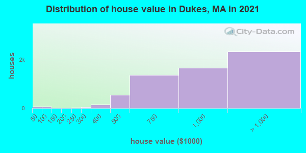 Distribution of house value in Dukes, MA in 2022