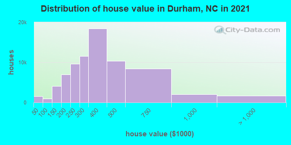 Distribution of house value in Durham, NC in 2019