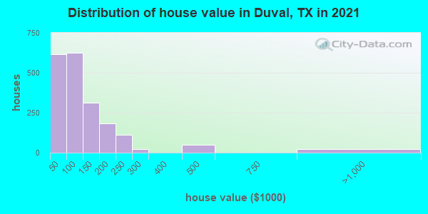 Distribution of house value in Duval, TX in 2022
