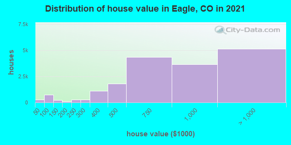 Distribution of house value in Eagle, CO in 2019