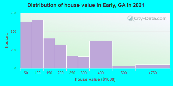 Distribution of house value in Early, GA in 2022