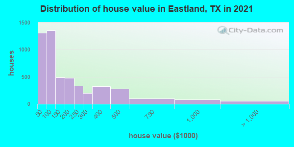 Distribution of house value in Eastland, TX in 2022