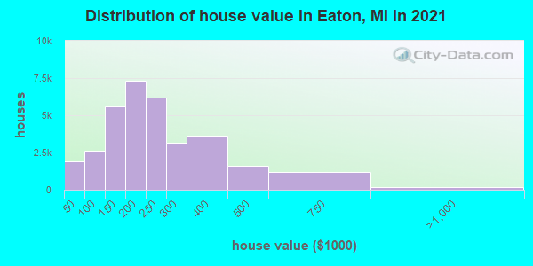 Distribution of house value in Eaton, MI in 2022