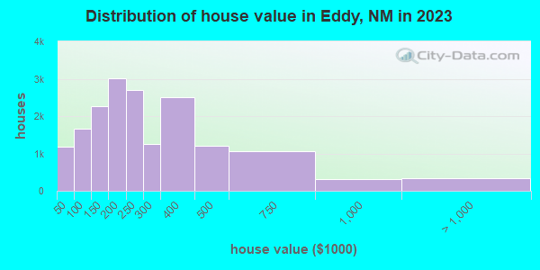 Distribution of house value in Eddy, NM in 2021