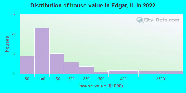 Distribution of house value in Edgar, IL in 2022