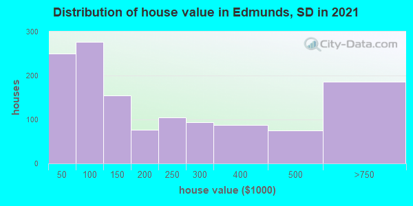 Distribution of house value in Edmunds, SD in 2019