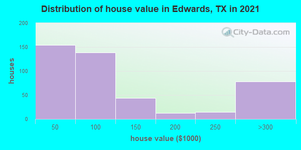 Distribution of house value in Edwards, TX in 2022