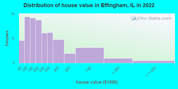 Distribution of house value in Effingham, IL in 2019