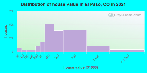 Distribution of house value in El Paso, CO in 2022